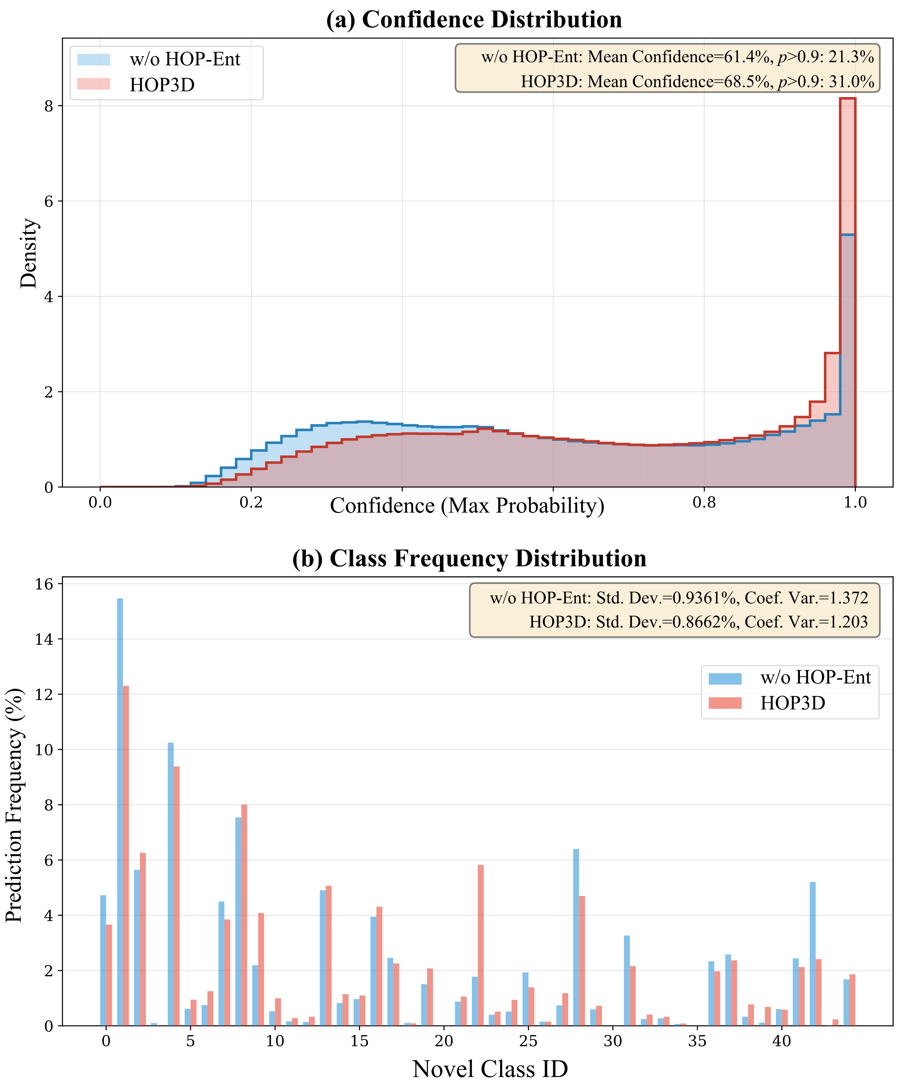 HOP-Ent analysis (confidence and class balance)