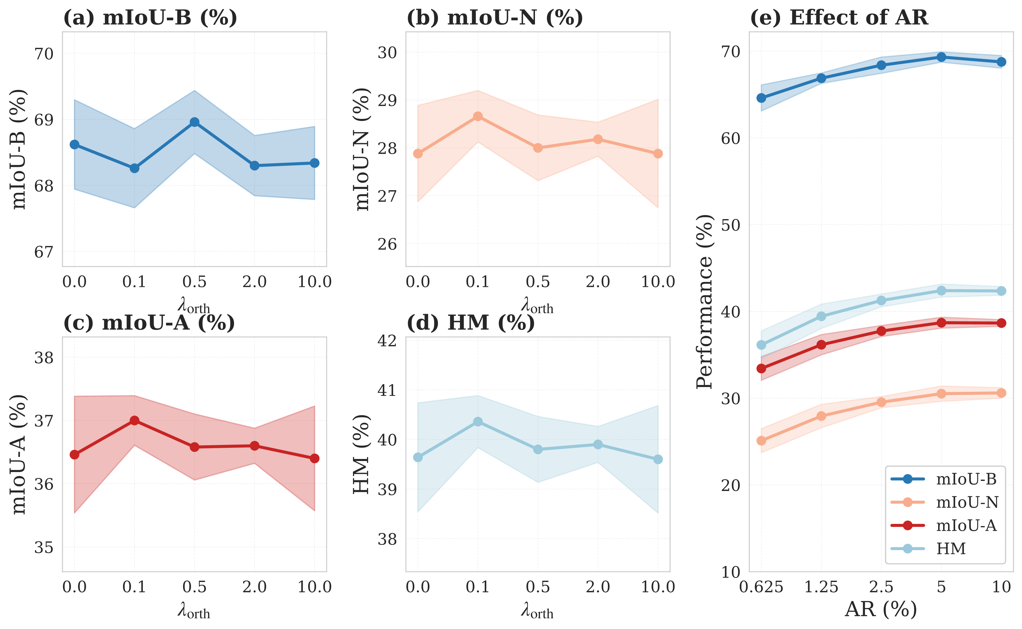 HOP-Net ablation (lambda_orth and adaptation ratio)