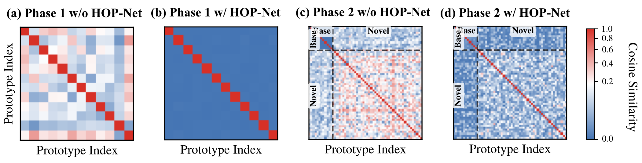 Prototype cosine similarity matrices (1x4)